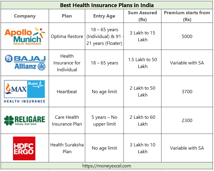 best health insurance plans india