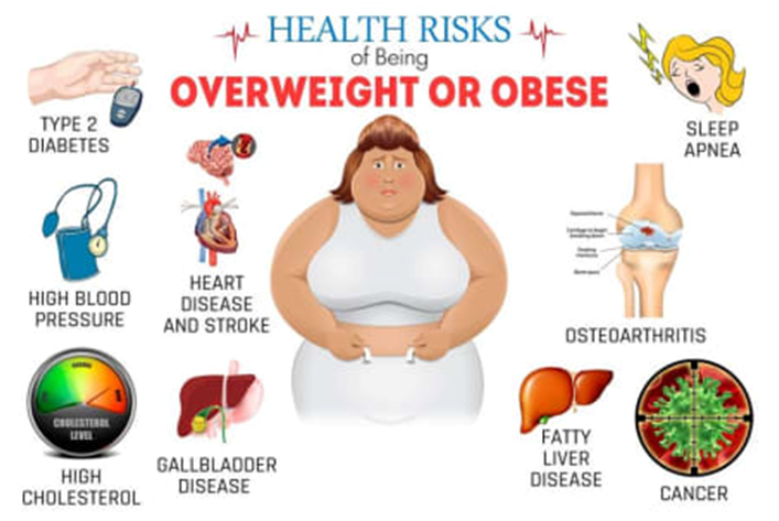 <strong>Health Risks of Being Overweight</strong>